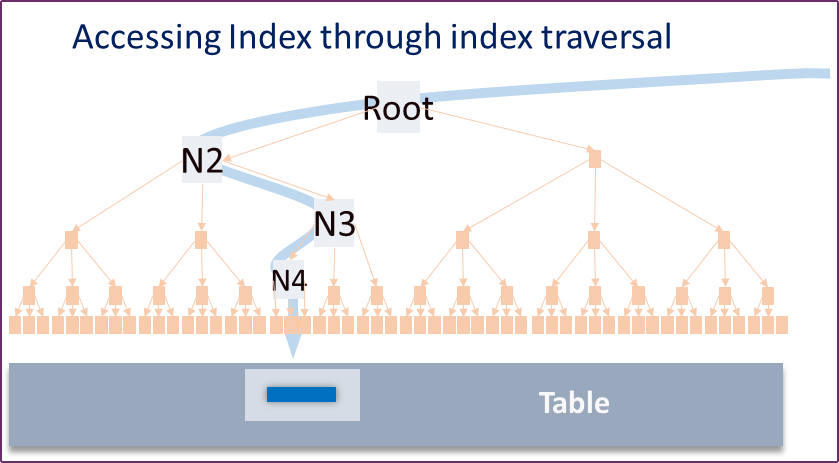 Accessing Index Through Index Traversal