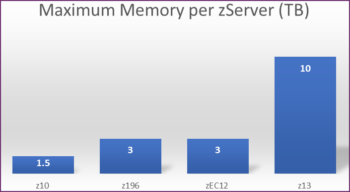 Maximum Memory per zServer