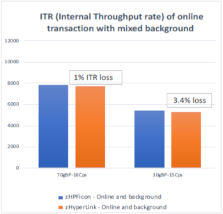 Internal Throughput Rate: online transaction and background work