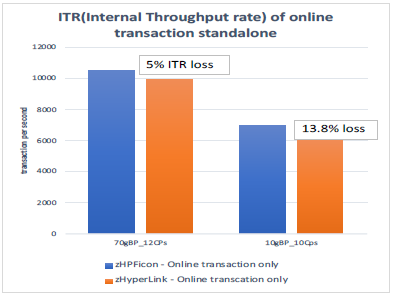 Internal Throughput Rate: online transaction only