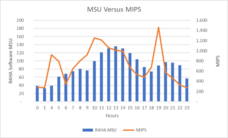 MIPS versus MSUs for billing purposes