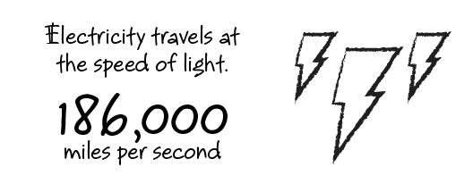 Electricity travels at the speed of light, which is 186,000 miles per second.