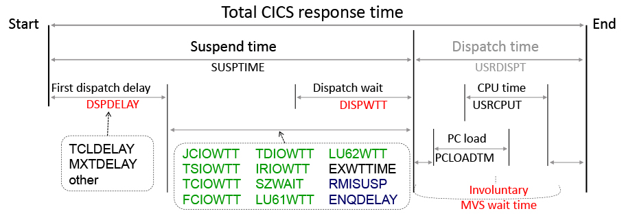 Response Time Structure