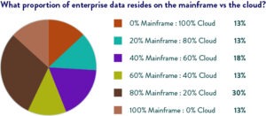 Arcati - Enterprise Data on Mainframe or Cloud