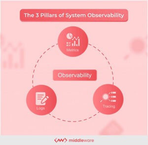 The 3 Pillars of System Observability