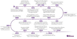 Cheryl Watson Career Timeline