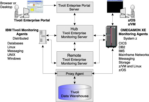 Agent-server-client architecture Agent-server-client architecture