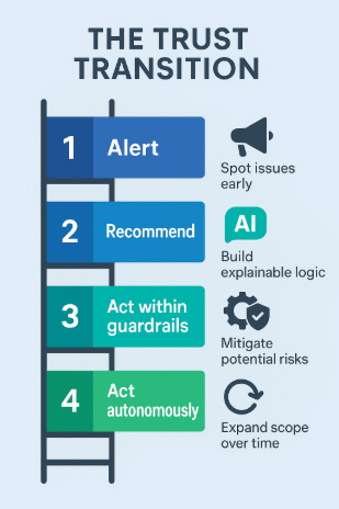 The Trust Transition