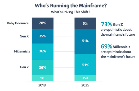 Who's Running the Mainframe