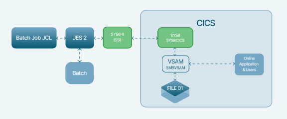 Batch Job JCL - Solution