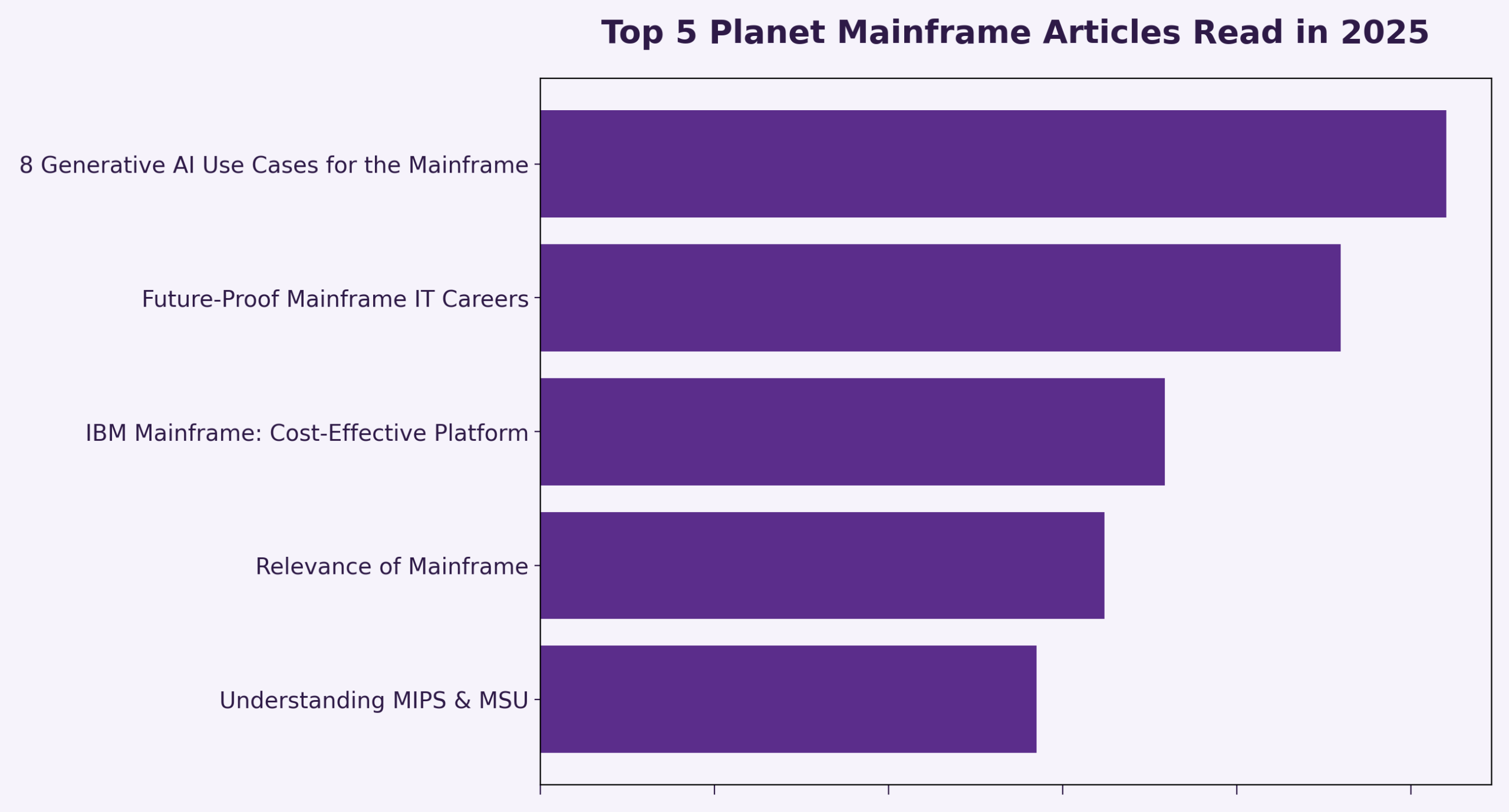 Top 5 Planet Mainframe Articles