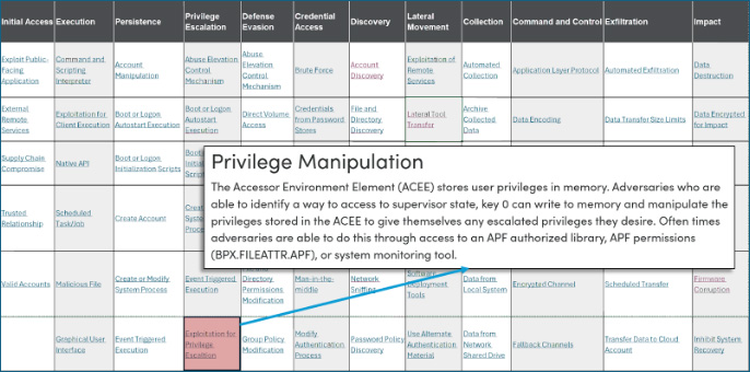Privilege Manipulation