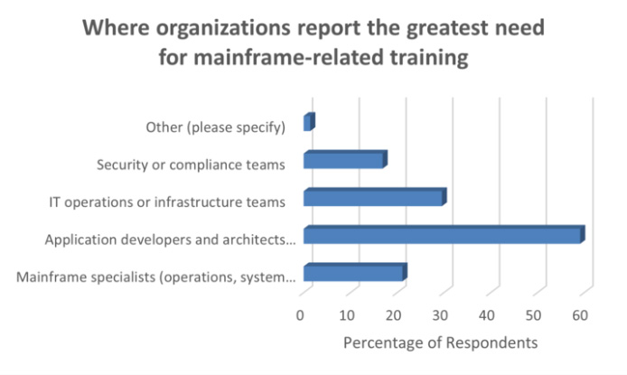 Where organizations report the greatest need for mainframe-related training