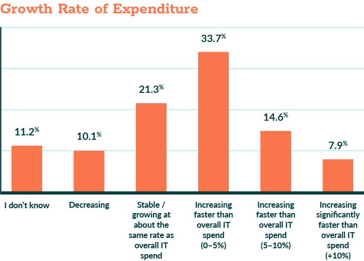 Growth Rate of Expenditure Growth Rate of Expenditure