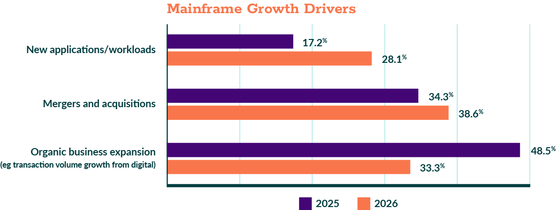 Mainframe Growth Drivers Mainframe Growth Drivers