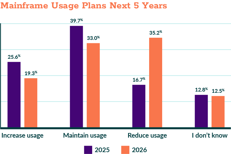 Mainframe Usage Plans Next 5 Years Mainframe Usage Plans Next 5 Years