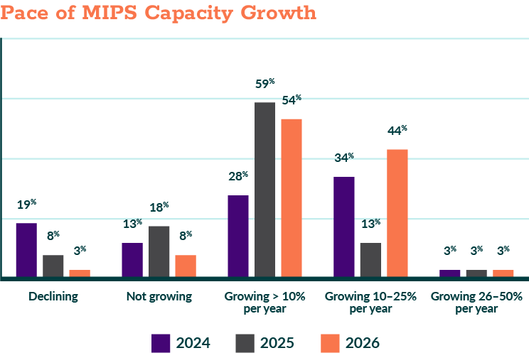Pace of MIPS Capacity Growth Pace of MIPS Capacity Growth