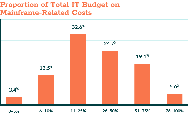 Proportion of Total IT Budget on Mainframe-Related Costs Proportion of Total IT Budget on Mainframe-Related Costs
