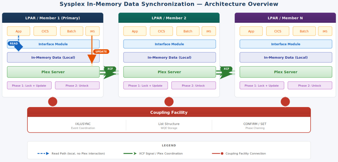 Sysplex-Architecture-for-In-Memory-Data-Synchronization Sysplex Architecture for In-Memory Data Synchronization