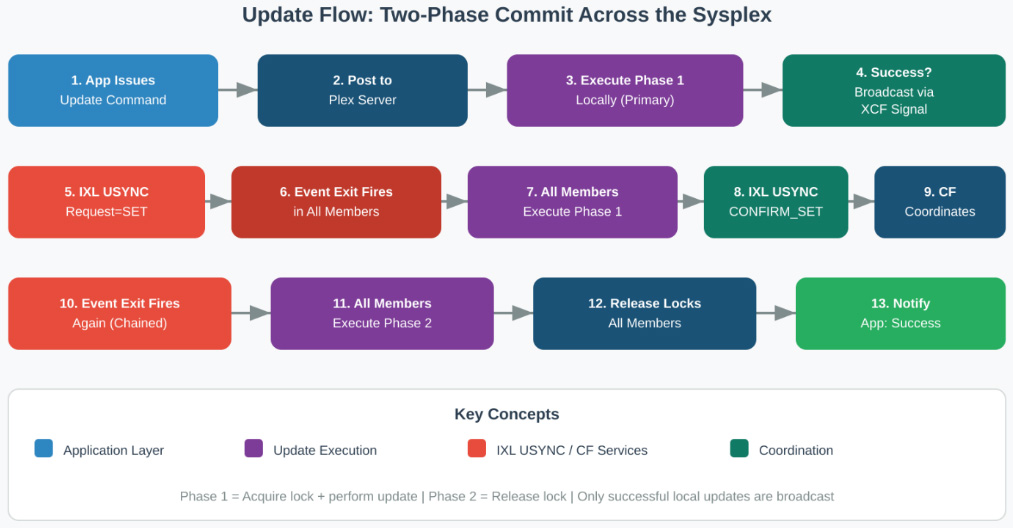 Two-Phase-Update-Flow-Across-the-Sysplex Two-Phase Update Flow Across the Sysplex